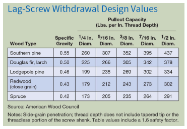 Lag-screw pull-out strength chart.PNG