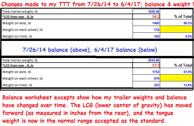 my 4x8 trailer's travel weight has changed significantly.png
