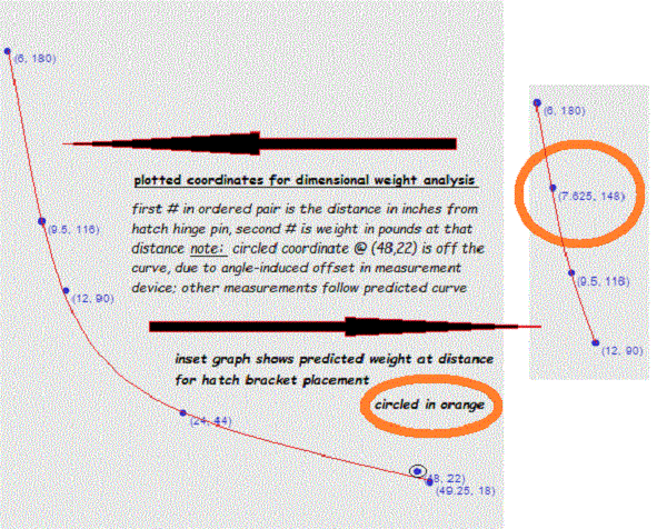 dimensional weight analysis graph- gas spring.gif