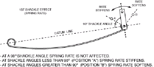 definitive answer, spring shackle angle.gif