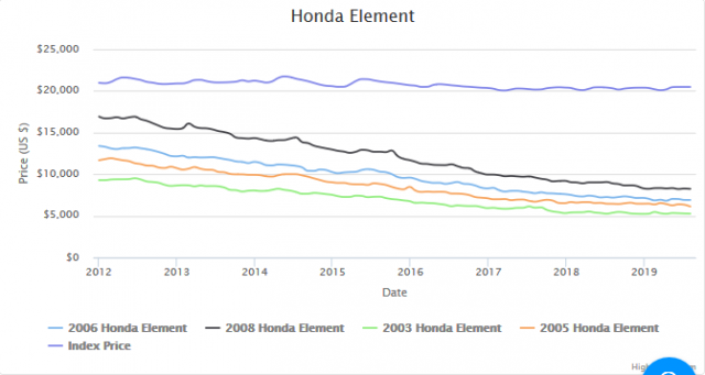 Screenshot 2019-08-17 Honda Element Price Trends - CarGurus