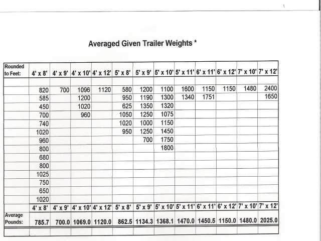 Some Average Trailer Weights from the forum