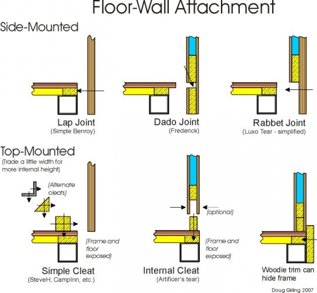 Wall-Floor Attachment Options