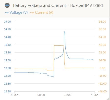 Boxcar Load test 80% Discharged V-A