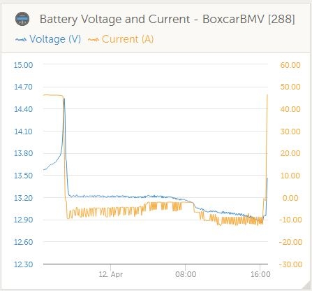 Boxcar 2 Load test 80% Discharged V-A