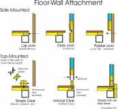 Wall-Floor Attachment Options